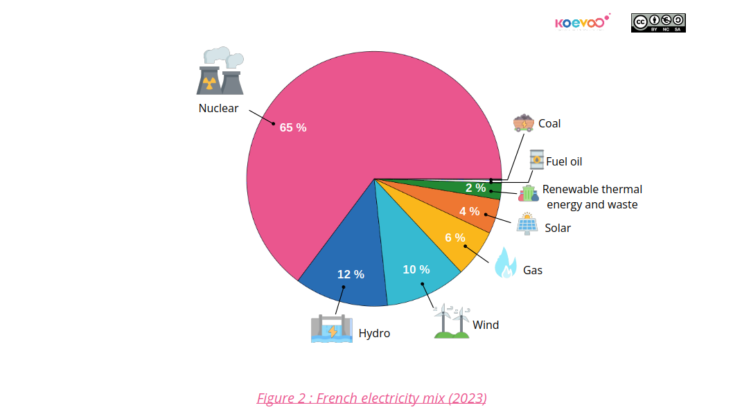 French electricity mix : in 2023, electricity produced in France came from 65% nuclear power plants, 12% hydroelectricity, 10% wind power, 6% gas, 4% solar power, 2% thermal renewable energy and waste, 0,4% fuel oil and 0,2% coal.