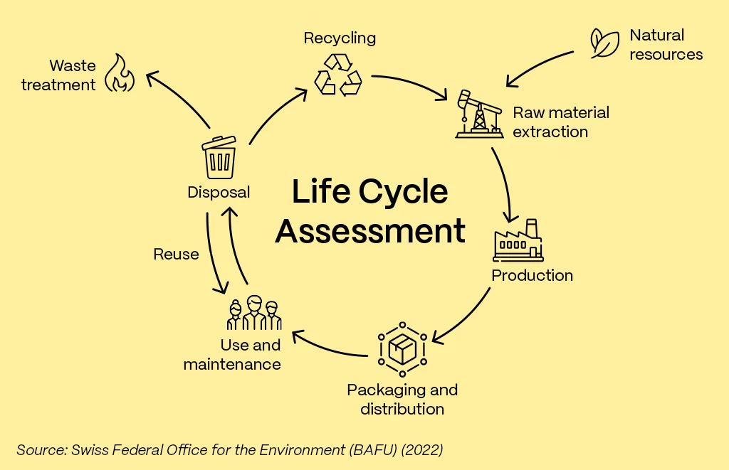 The stages of a product life cycle : raw material extraction, production, packaging, distribution, use and maintenance, end of life