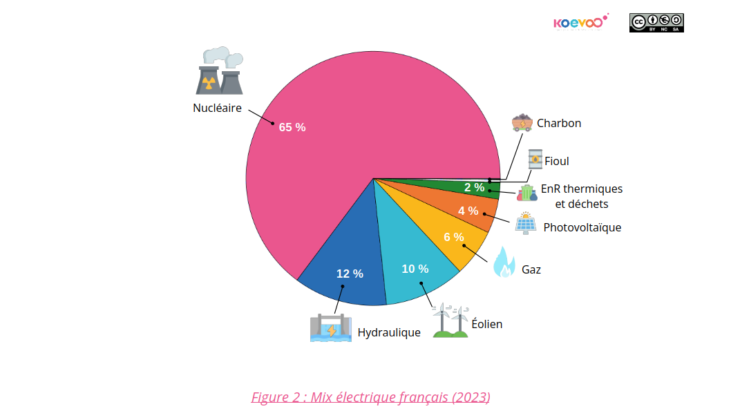Mix électrique français : en 2023, l'électricité produite en France provenait à 65% de centrales nucléaires, à 12% de l'hydraulique, à 10% de l'éolien, à 6% du gaz, à 4% du photovoltaïque, à 2% des énergies renouvelables thermiques et des déchets, à 0,4% du fioul et à 0,2% du charbon.